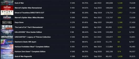 《剑星》在线人数突破8万!Steam最火爆索尼单机游戏