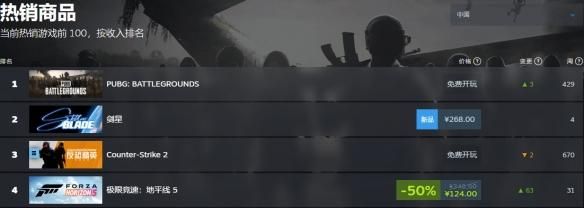 《剑星》在线人数突破8万!Steam最火爆索尼单机游戏