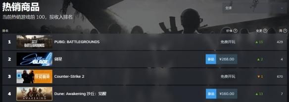 《剑星》在线人数突破8万!Steam最火爆索尼单机游戏