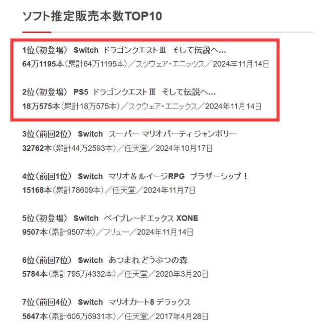 《勇者斗恶龙3》日本市场销量惊人！或成今年日本销量冠军