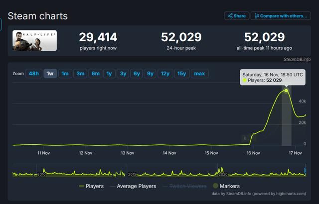 《半条命2》Steam在线人数突破5万 创历史新高