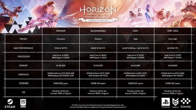 《地平线：西之绝境》PC配置要求公布