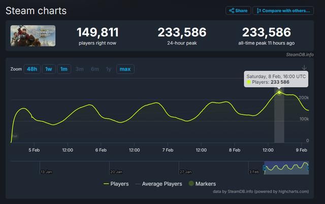 《天国：拯救2》Steam在线峰值超23万 再创新高！