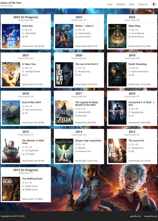 《宇宙机器人》获得104次年度游戏 断档领先