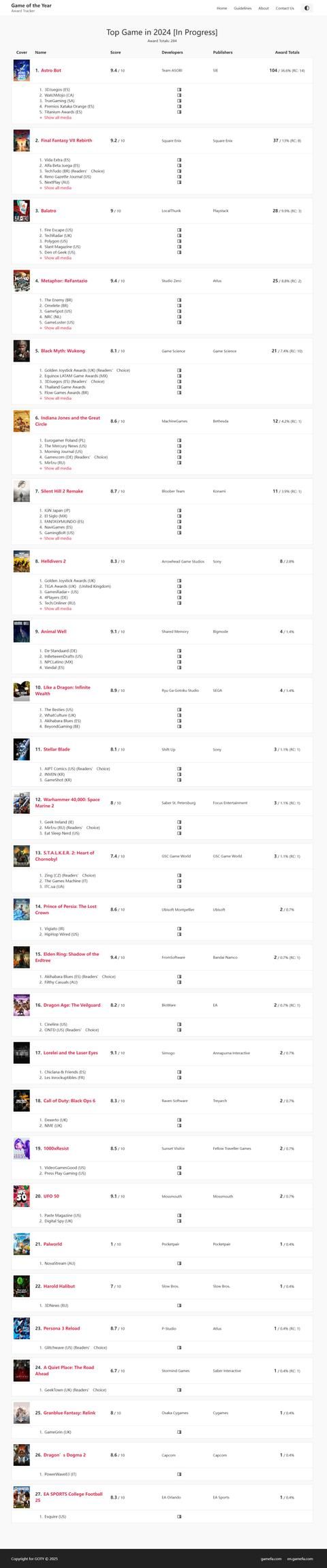 《宇宙机器人》获得104次年度游戏 断档领先