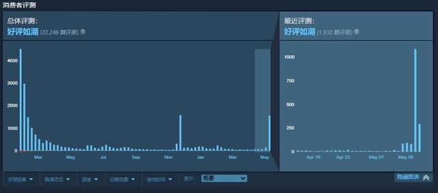 《完美音浪》遭好评轰炸 成微软Steam评价最高游戏