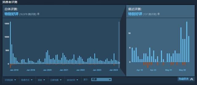 《完美音浪》遭好评轰炸 成微软Steam评价最高游戏