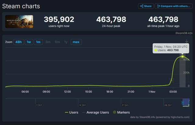 《怪物猎人：荒野》Steam公开测试人数达46万多！