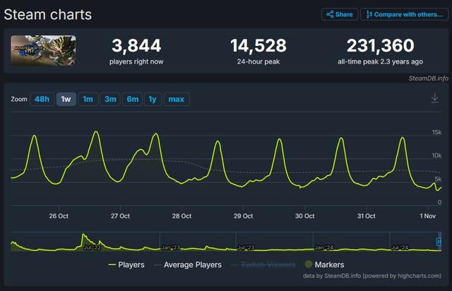 《怪物猎人：荒野》Steam公开测试人数达46万多！