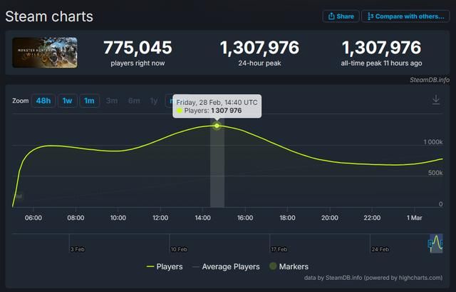 《怪物猎人：荒野》Steam在线人数破130万 国区好评率仅为18%！