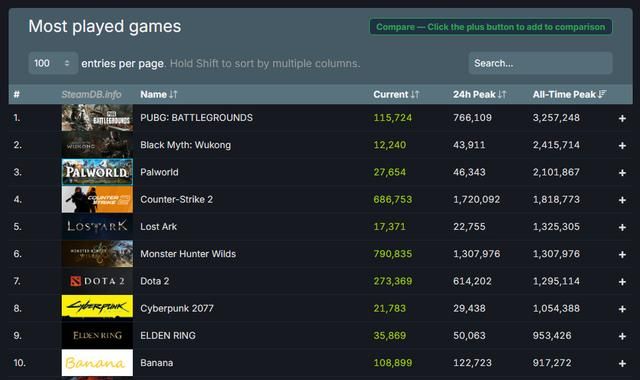 《怪物猎人：荒野》Steam在线人数破130万 国区好评率仅为18%！