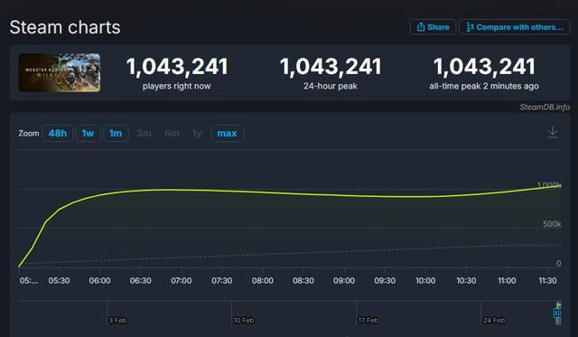 《怪物猎人：荒野》Steam在线人数破百万 但好评率仅为47%！