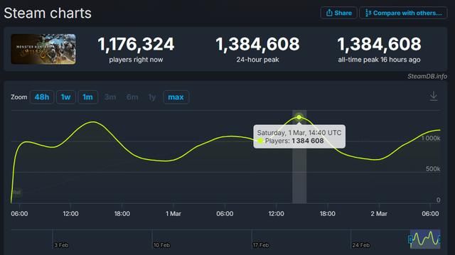 《怪物猎人：荒野》在线人数破138万 成Steam历史最高在线第五位！