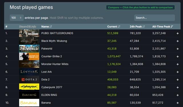 《怪物猎人：荒野》在线人数破138万 成Steam历史最高在线第五位！