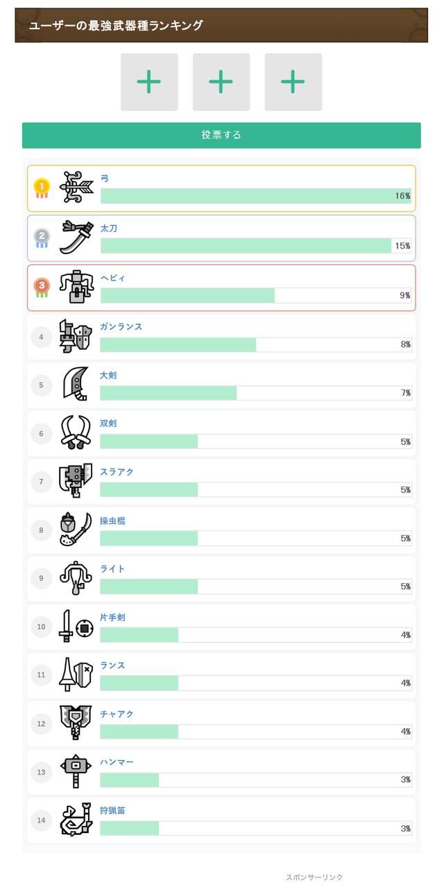 《怪物猎人：荒野》武器排名公开 玩家票选前两名为弓箭和太刀