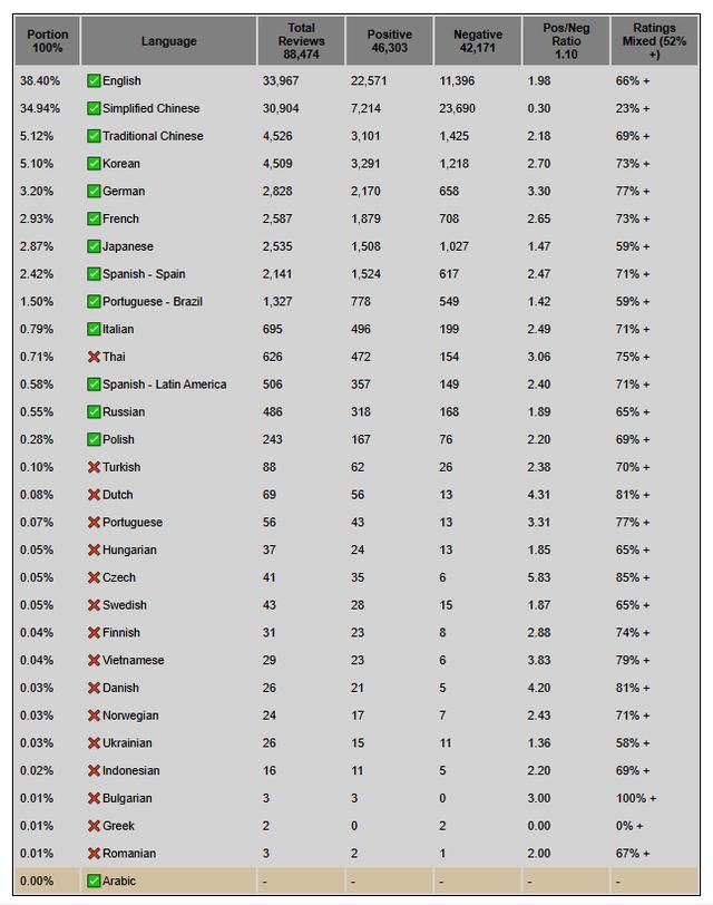 《怪物猎人:荒野》简中好评率23%!所有语言中最低