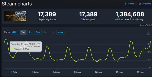 《怪物猎人:荒野》近期差评如潮!好评率跌至13%