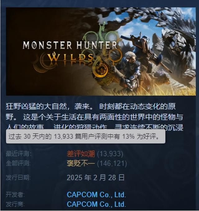 《怪物猎人：荒野》近期差评如潮！好评率跌至13%