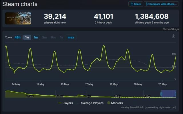 《怪猎荒野》断崖式玩家流失 三个月在线人数暴跌97%