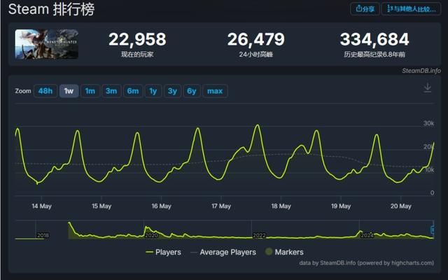 《怪猎荒野》断崖式玩家流失 三个月在线人数暴跌97%