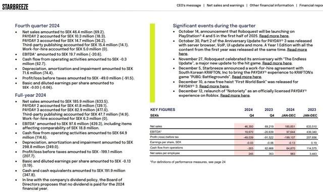 《收获日3》发行商收入大幅度下滑 暴跌70% 破产重建后再次陷入困境