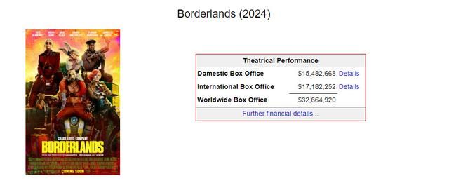 《无主之地》真人电影票房仅相当于营销费用