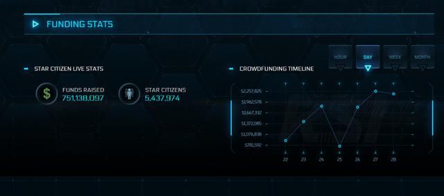 《星际公民》众筹超7.5亿美元