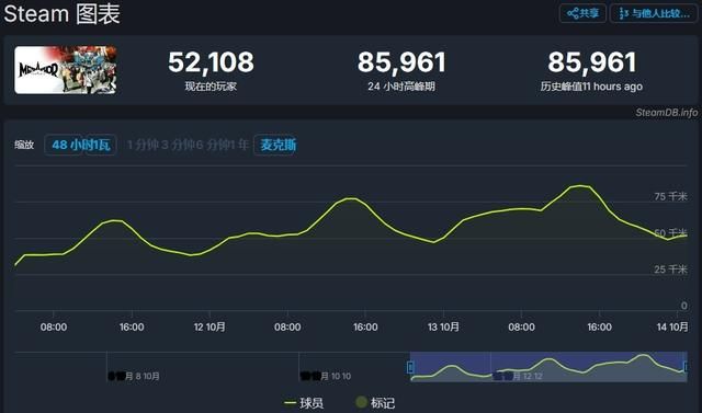 《暗喻幻想》Steam在线峰值超8.5万