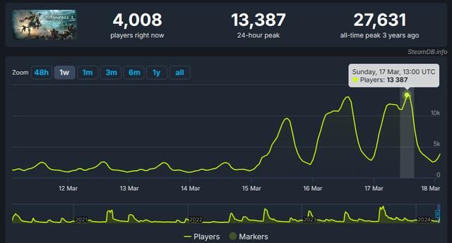 《泰坦陨落2》玩家人数飙升！只因终极版1折史低只要15.8元