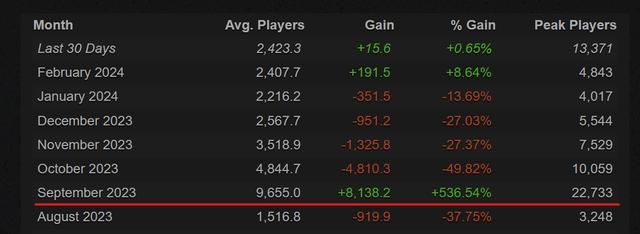 《泰坦陨落2》玩家人数飙升！只因终极版1折史低只要15.8元