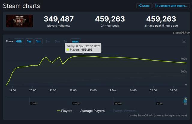 《流放之路2》Steam在线人数峰值突破45万！