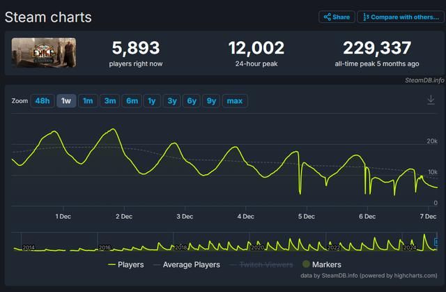 《流放之路2》Steam在线人数峰值突破45万！