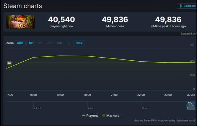 《禁闭求生2》Steam抢先体验 首日在线峰值远超前作