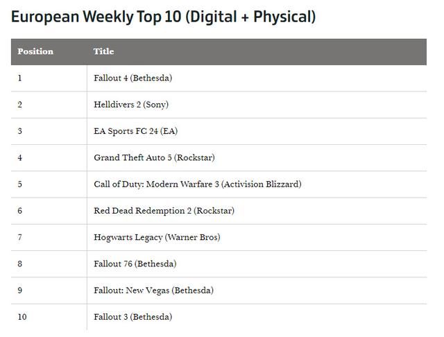 《辐射4》成上周欧洲游戏销冠