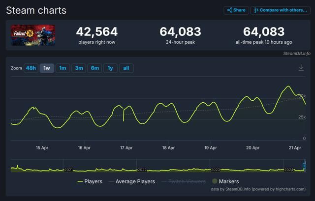 《辐射76》Steam同时在线峰值超过6万人