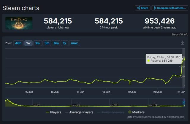 《黄金树幽影》上线4小时老头环在线超58万！