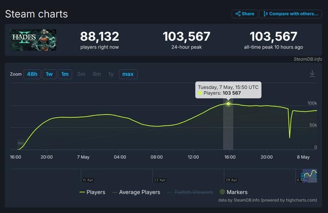 《黑帝斯2》Steam在线峰值超10万