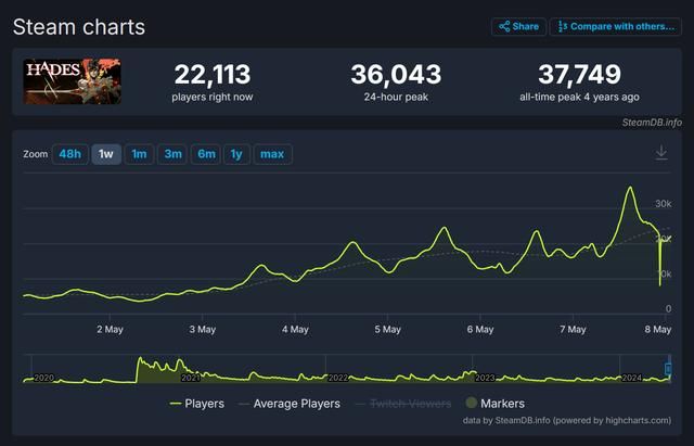 《黑帝斯2》Steam在线峰值超10万