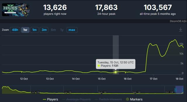 《黑帝斯2》Steam玩家数暴增578%