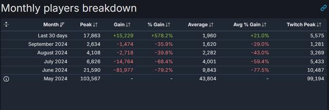 《黑帝斯2》Steam玩家数暴增578%