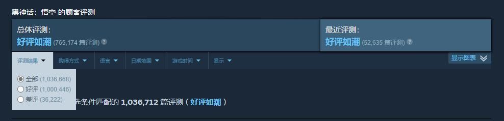 《黑神话》Steam好评数破百万