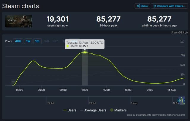 《黑神话：悟空》 性能测试工具Steam同时在线超八万人