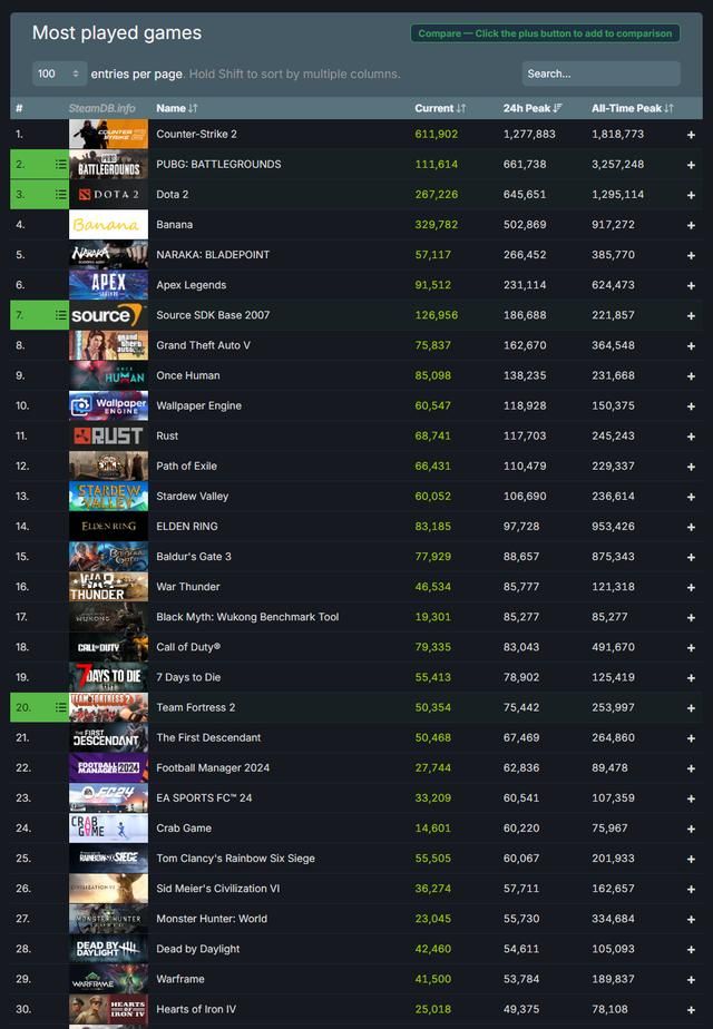 《黑神话：悟空》 性能测试工具Steam同时在线超八万人