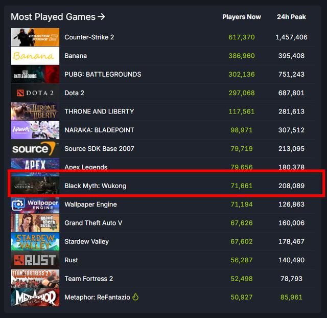 《黑神话：悟空》Steam评论数破70万