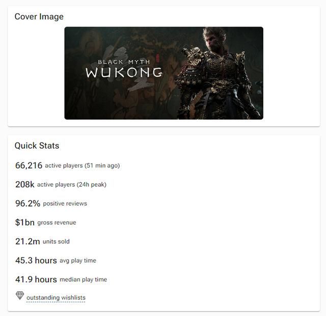 《黑神话：悟空》Steam评论数破70万
