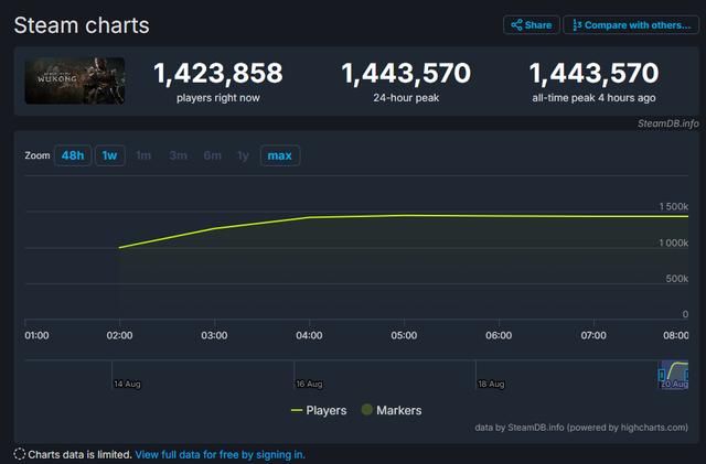 《黑神话：悟空》成Steam史上同时在线最高单机游戏