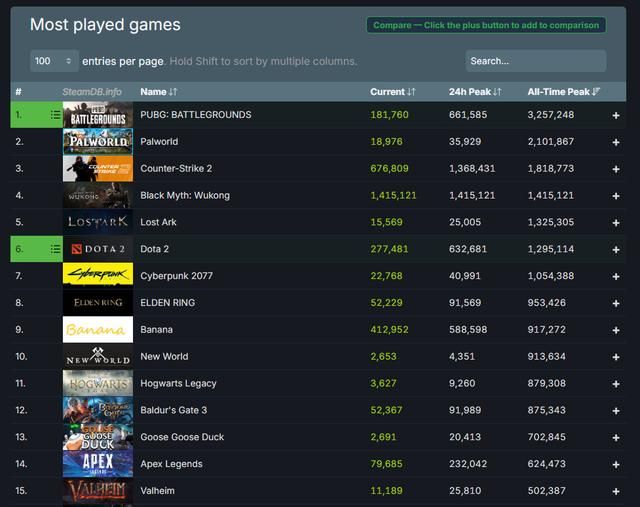 《黑神话：悟空》成Steam史上同时在线最高单机游戏