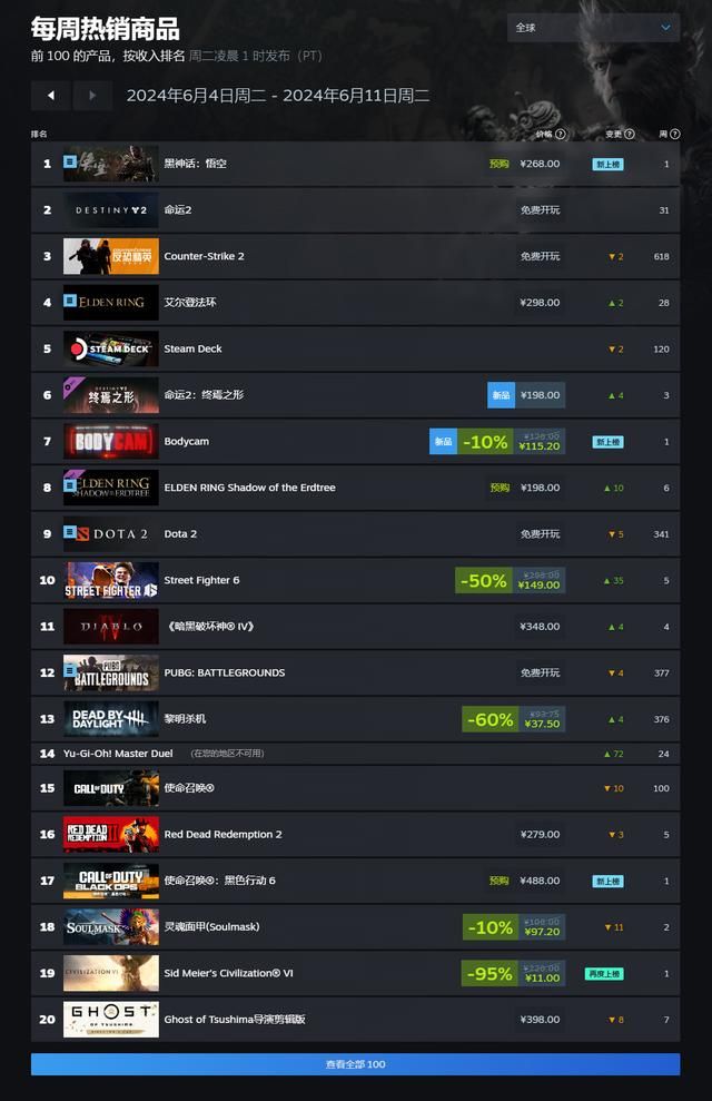 《黑神话：悟空》登顶Steam周销榜