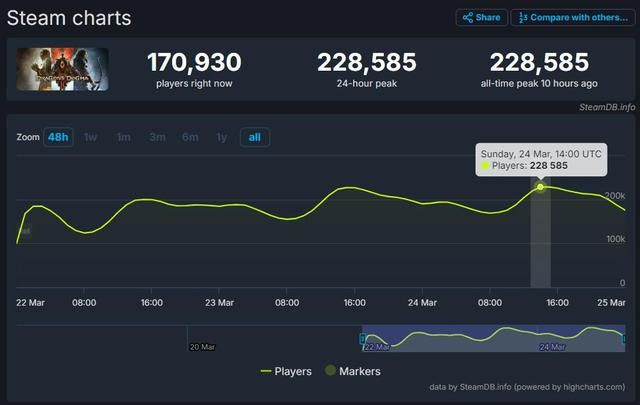 《龙之信条2》Steam在线人数峰值创新高：接近23万人