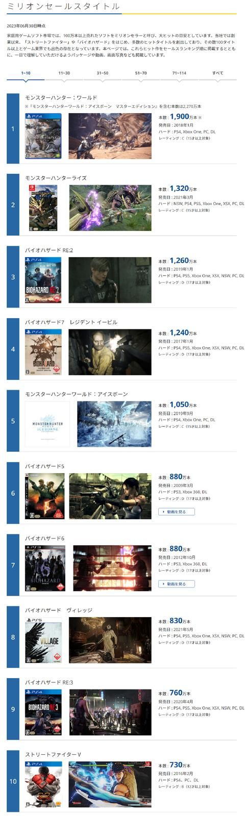 「每日游戏要闻」Switch累计销量1亿2953万台！